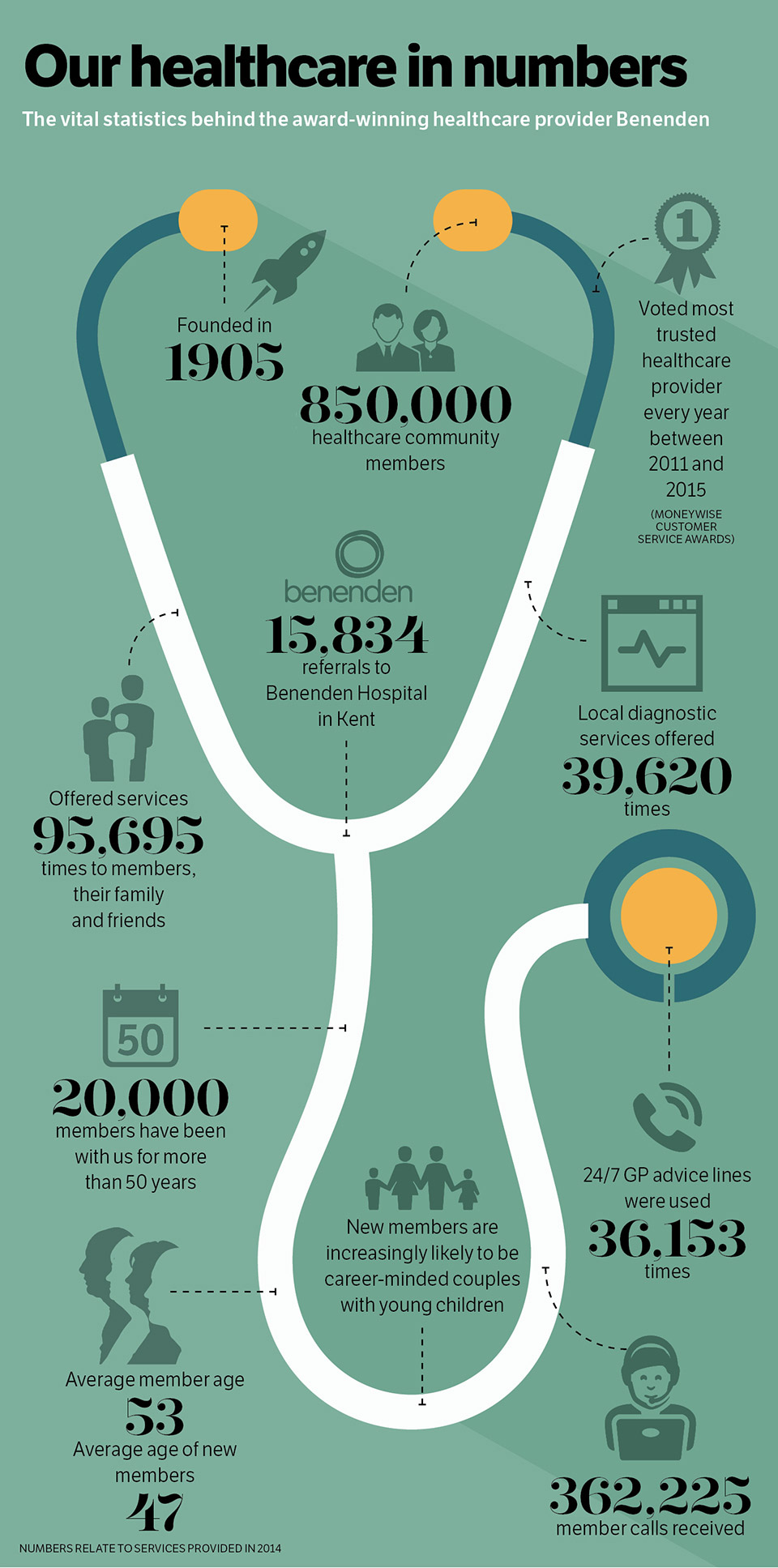 Benenden Personal Healthcare in numbers | Benenden Health