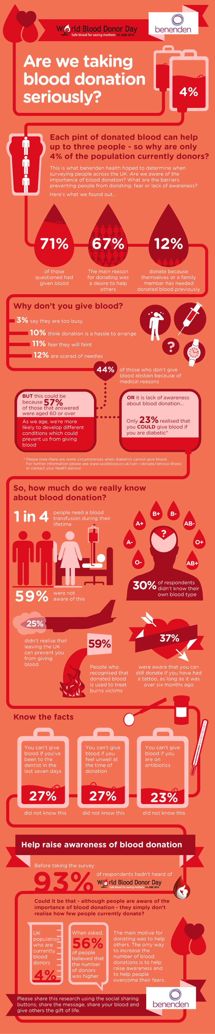 Blood Donation Survey Results | Healthcare | Benenden Health